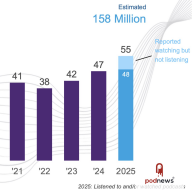 Podnews Daily - podcast industry news - Podcasts hit the mainstream