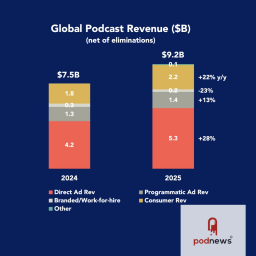Global podcast revenue rises to $9.2bn
