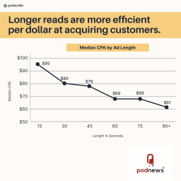 Podscribe: longer ads are more cost-effective