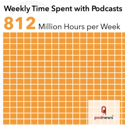 Americans are spending longer with podcasts