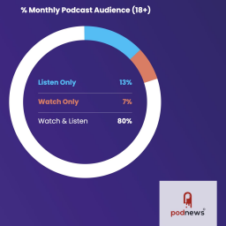 No, podcasts aren’t “video-first”