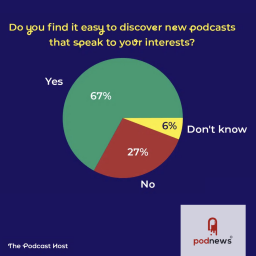 How people discover podcasts