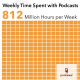 Americans are spending longer with podcasts